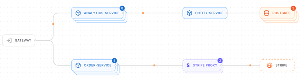 Building the lightest-weight Kubernetes dev ephemeral environments